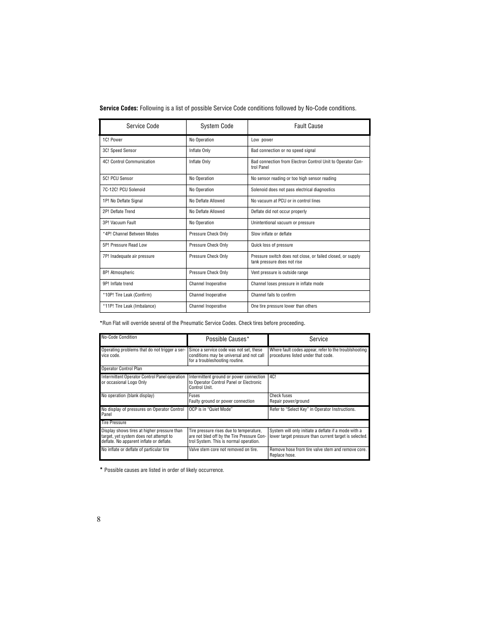 Spicer TPCS (Tire Pressure Control System) Driver Instructions User Manual | Page 10 / 12