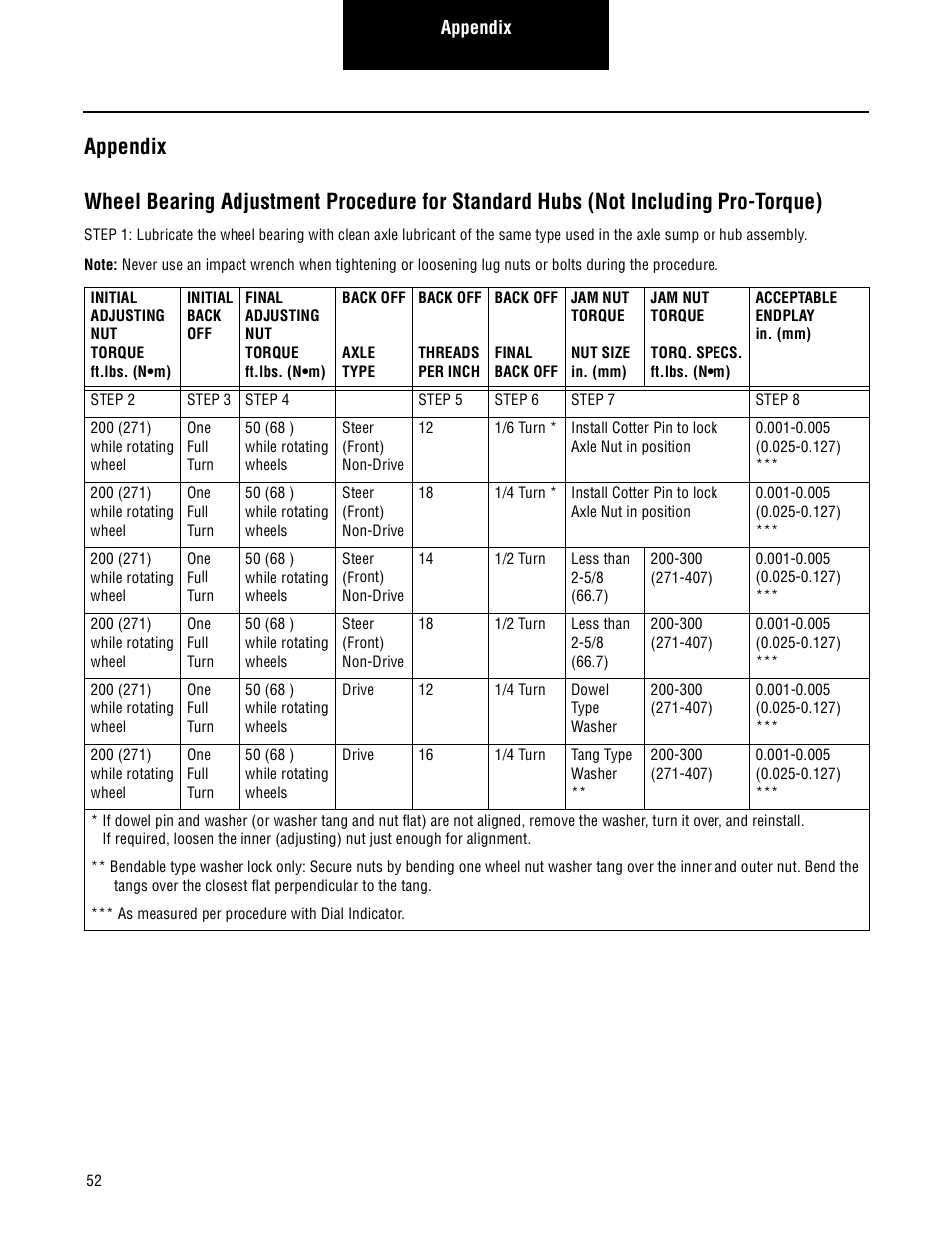 Appendix | Spicer Steer and Drive Wheel Ends Service Manual User Manual | Page 54 / 56