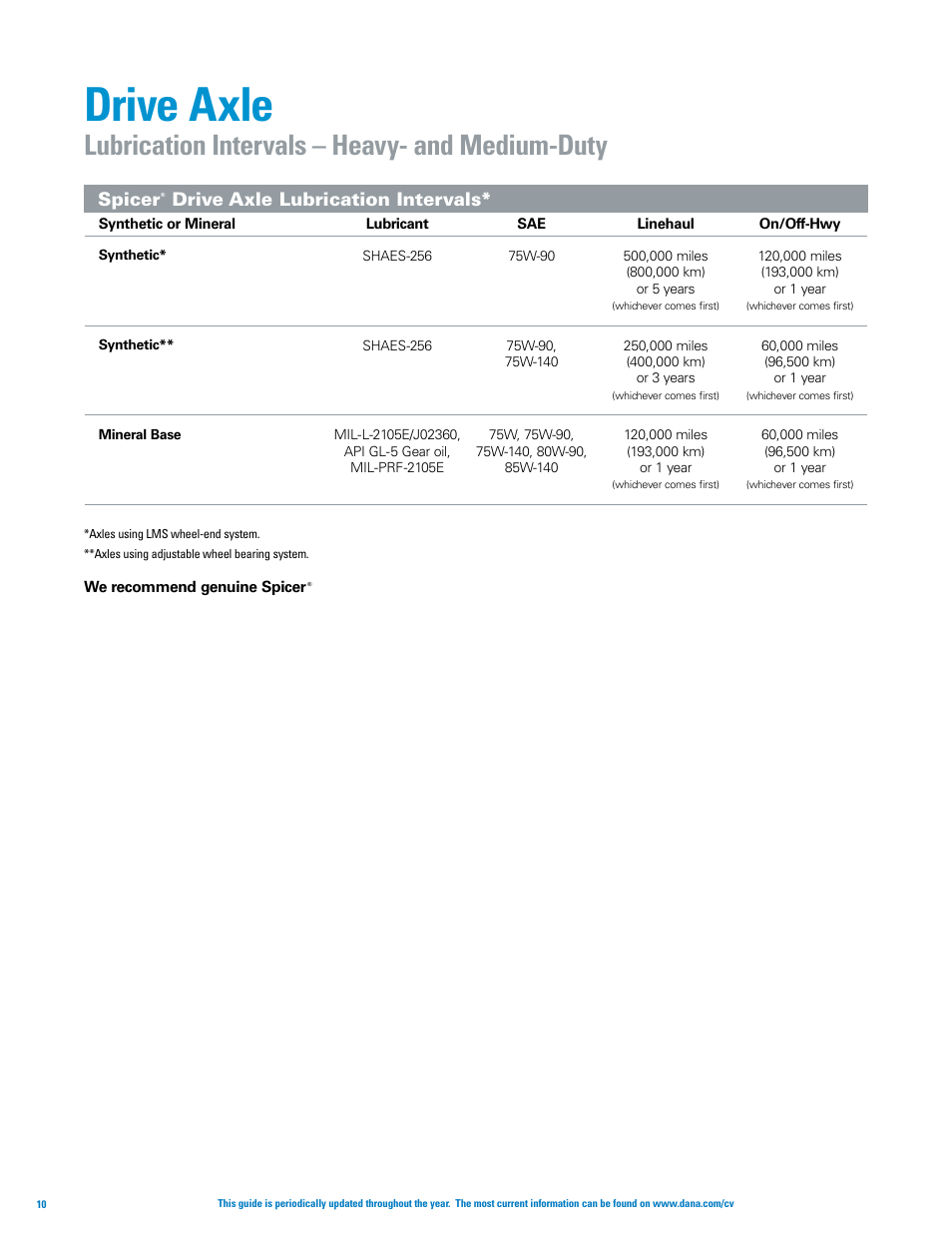 Drive axle, Lubrication intervals – heavy- and medium-duty, Spicer | Drive axle lubrication intervals | Spicer Axle, Driveshaft, Tire Management Systems, and Wheel-End Systems Specifications Guide 2013 User Manual | Page 12 / 40