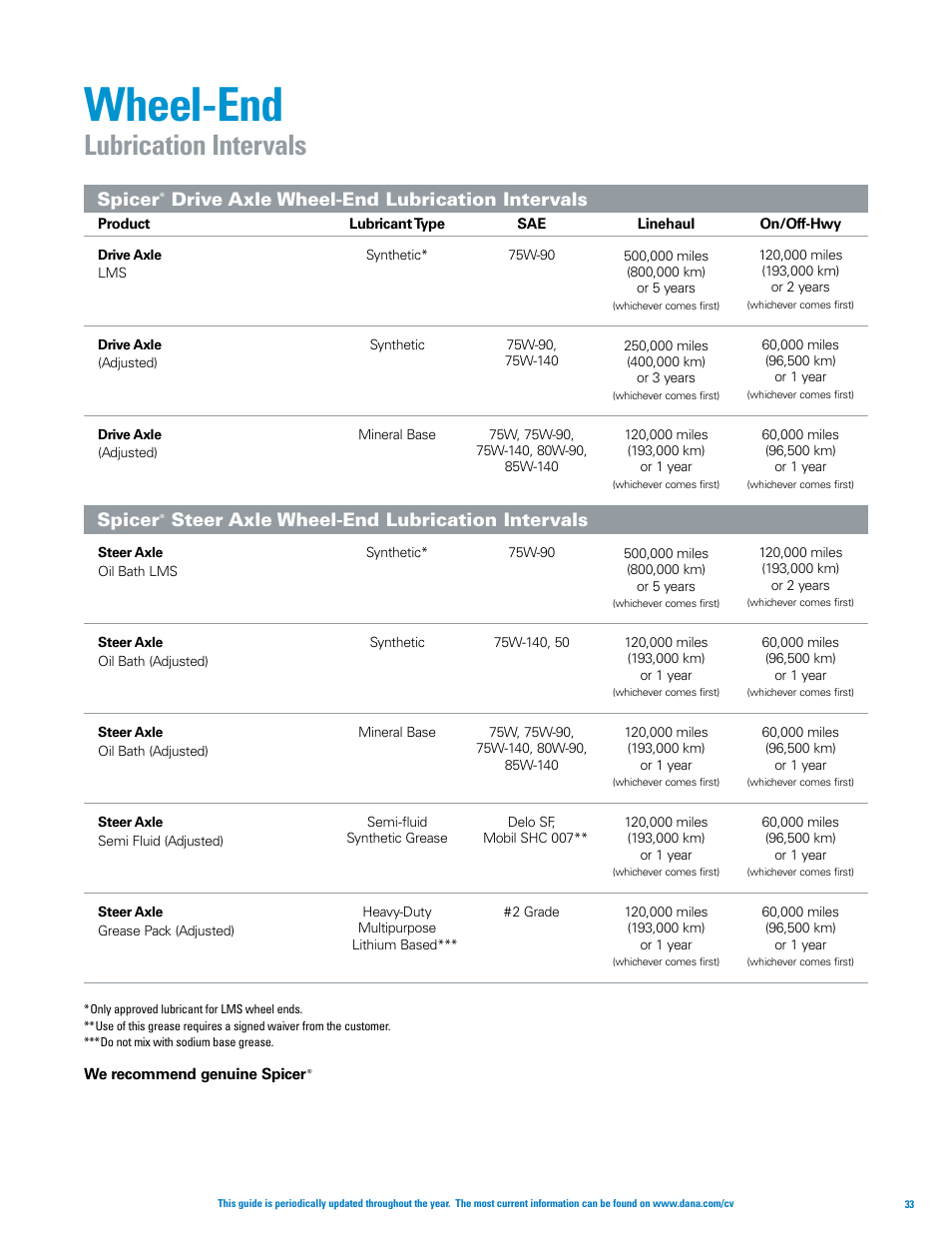 Wheel-end, Lubrication intervals, Spicer | Drive axle wheel-end lubrication intervals, Steer axle wheel-end lubrication intervals | Spicer Axle, Driveshaft, Tire Management Systems, and Wheel-End Systems Specifications Guide 2013 User Manual | Page 35 / 40