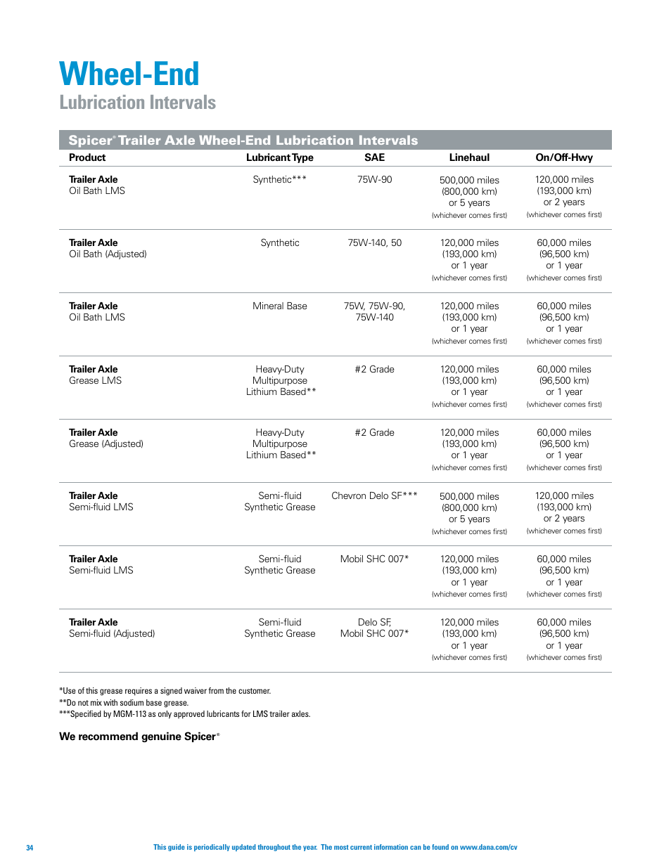 Wheel-end, Lubrication intervals, Spicer | Trailer axle wheel-end lubrication intervals | Spicer Axle, Driveshaft, Tire Management Systems, and Wheel-End Systems Specifications Guide 2013 User Manual | Page 36 / 40