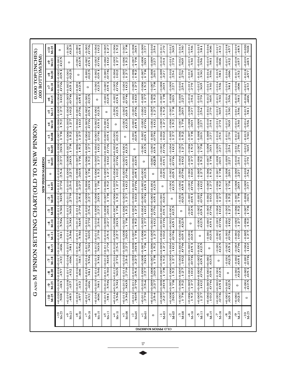 Pinion setting chart, Pinion setting | Spicer Drive Axles Service Manual G & M User Manual | Page 19 / 32