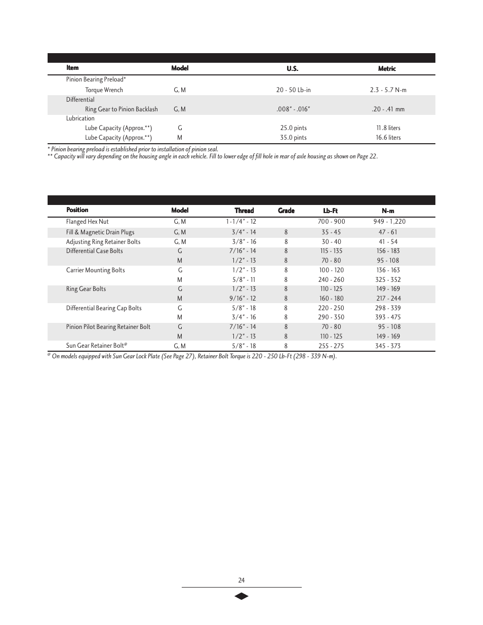 Torque specifications, Axle/torque specifications | Spicer Drive Axles Service Manual G & M User Manual | Page 26 / 32