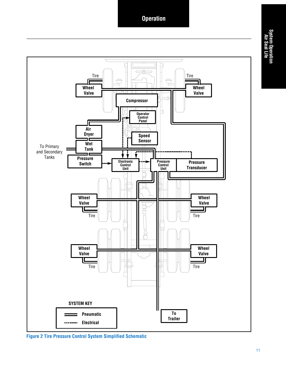 Operation | Spicer TPCS (Tire Pressure Control System) Service Manual User Manual | Page 11 / 60