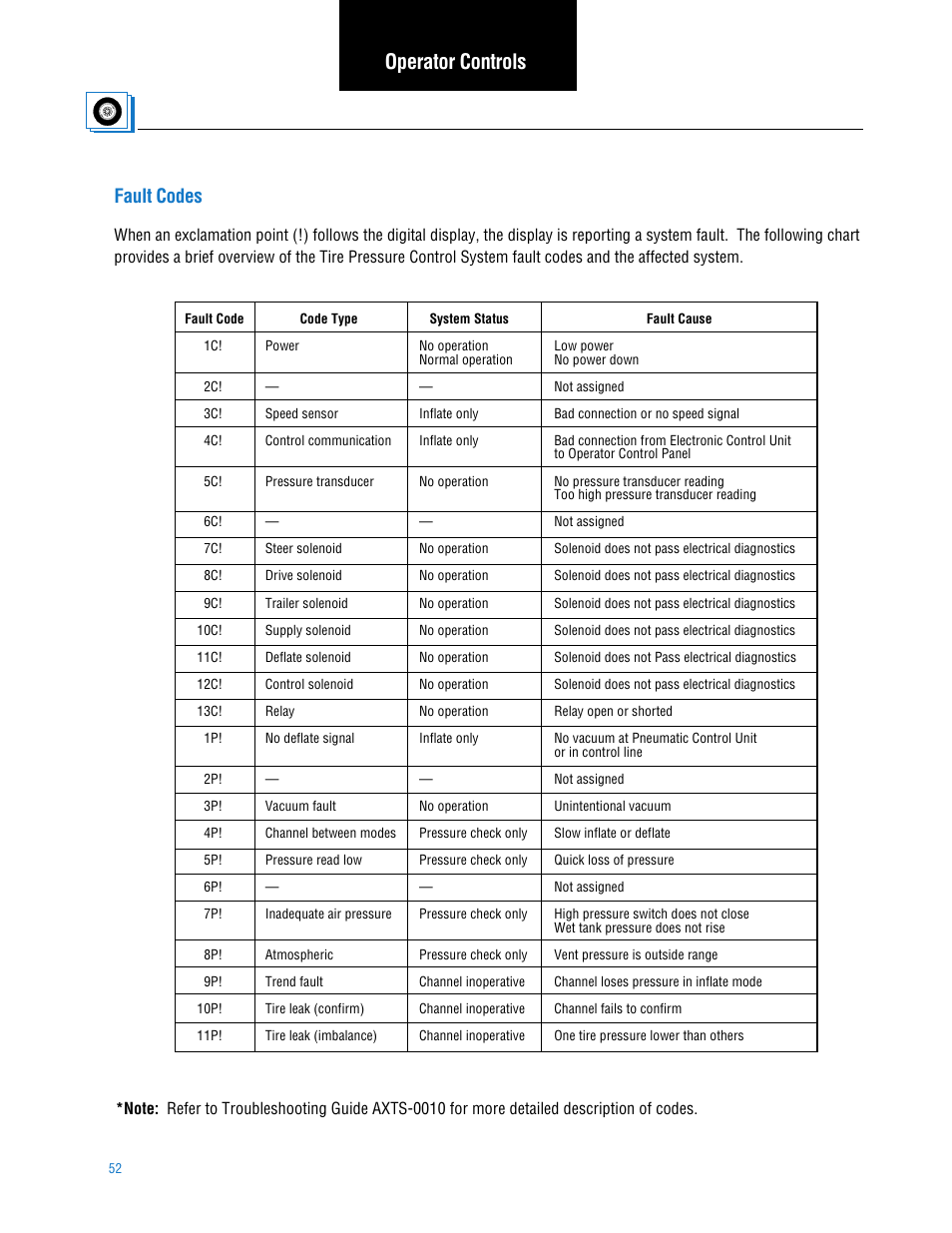 Fault codes, Operator controls | Spicer TPCS (Tire Pressure Control System) Service Manual User Manual | Page 52 / 60