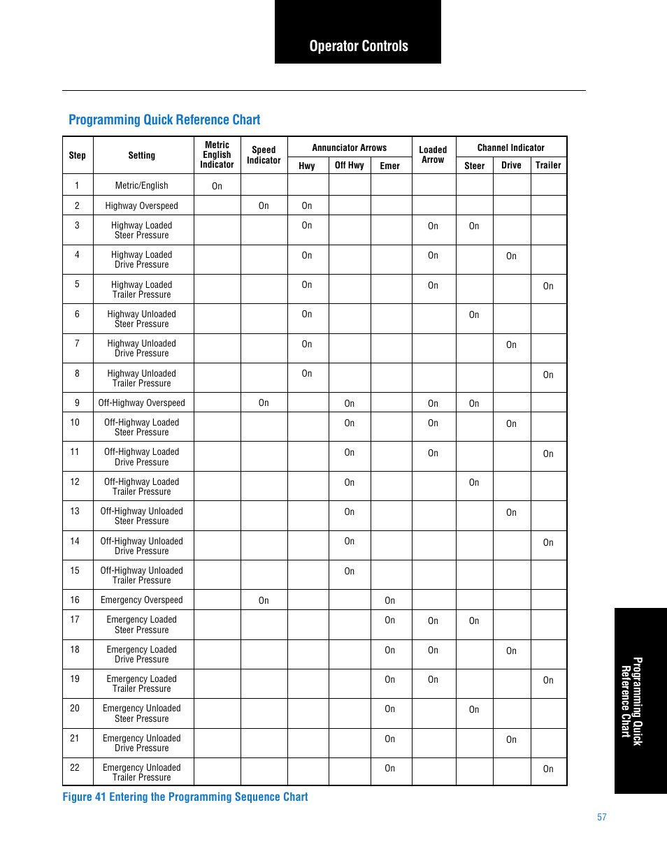 Programming quick reference, Programming quick reference chart, Operator controls | Spicer TPCS (Tire Pressure Control System) Service Manual User Manual | Page 57 / 60