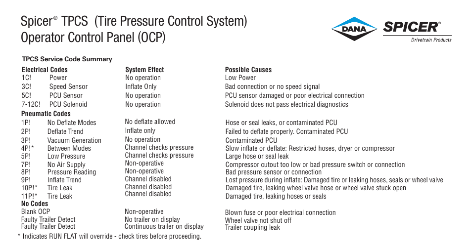 Spicer TPCS (Tire Pressure Control System) Operator Control Panel (OCP) User Manual | 2 pages