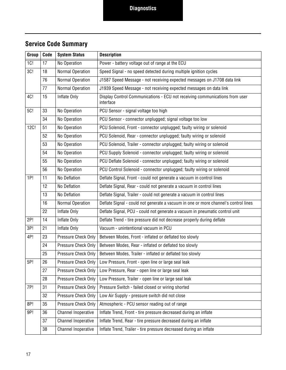 Service code summary | Spicer TPCS Troubleshooting Guide User Manual | Page 20 / 76