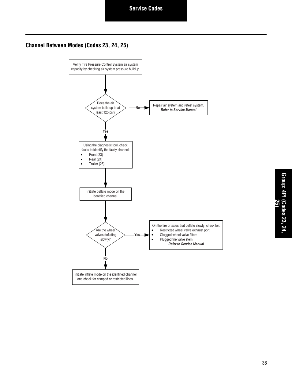 Spicer TPCS Troubleshooting Guide User Manual | Page 39 / 76