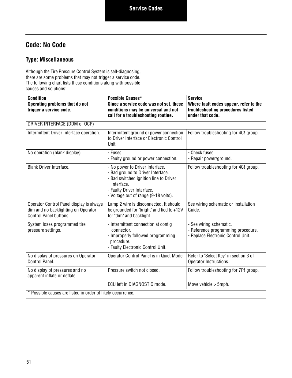 Code: no code | Spicer TPCS Troubleshooting Guide User Manual | Page 54 / 76