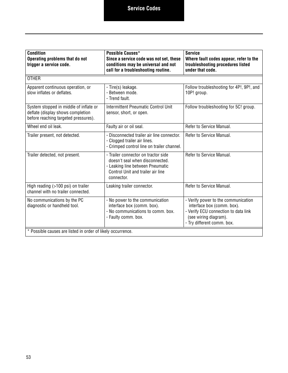 Spicer TPCS Troubleshooting Guide User Manual | Page 56 / 76