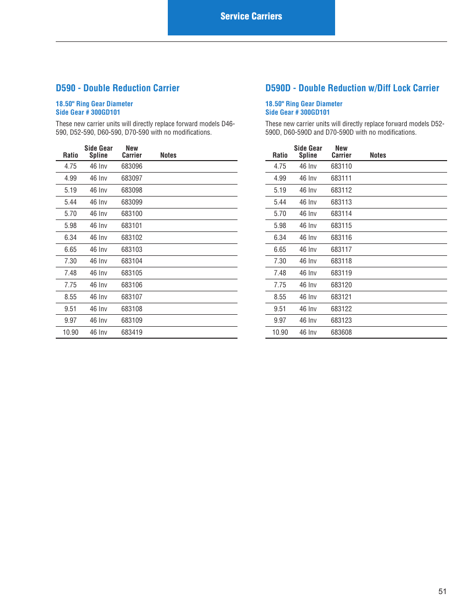 Service carriers d590 - double reduction carrier, D590d - double reduction w/diff lock carrier | Spicer IPL: Models ON or AFTER June 10, 2013 User Manual | Page 53 / 62