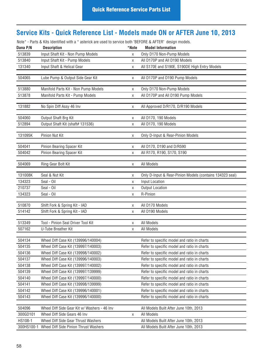 Quick reference service parts list | Spicer IPL: Models ON or AFTER June 10, 2013 User Manual | Page 60 / 62