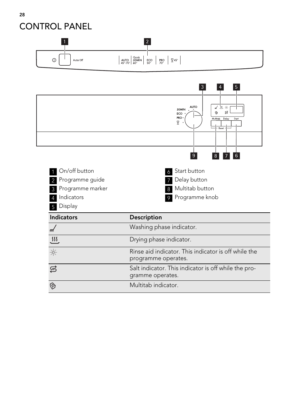 Control panel | AEG ELECTROLUX F 55420 W 0 P User Manual | Page 28 / 88