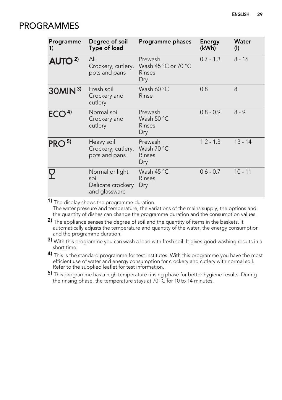 Programmes | AEG ELECTROLUX F 55420 W 0 P User Manual | Page 29 / 88