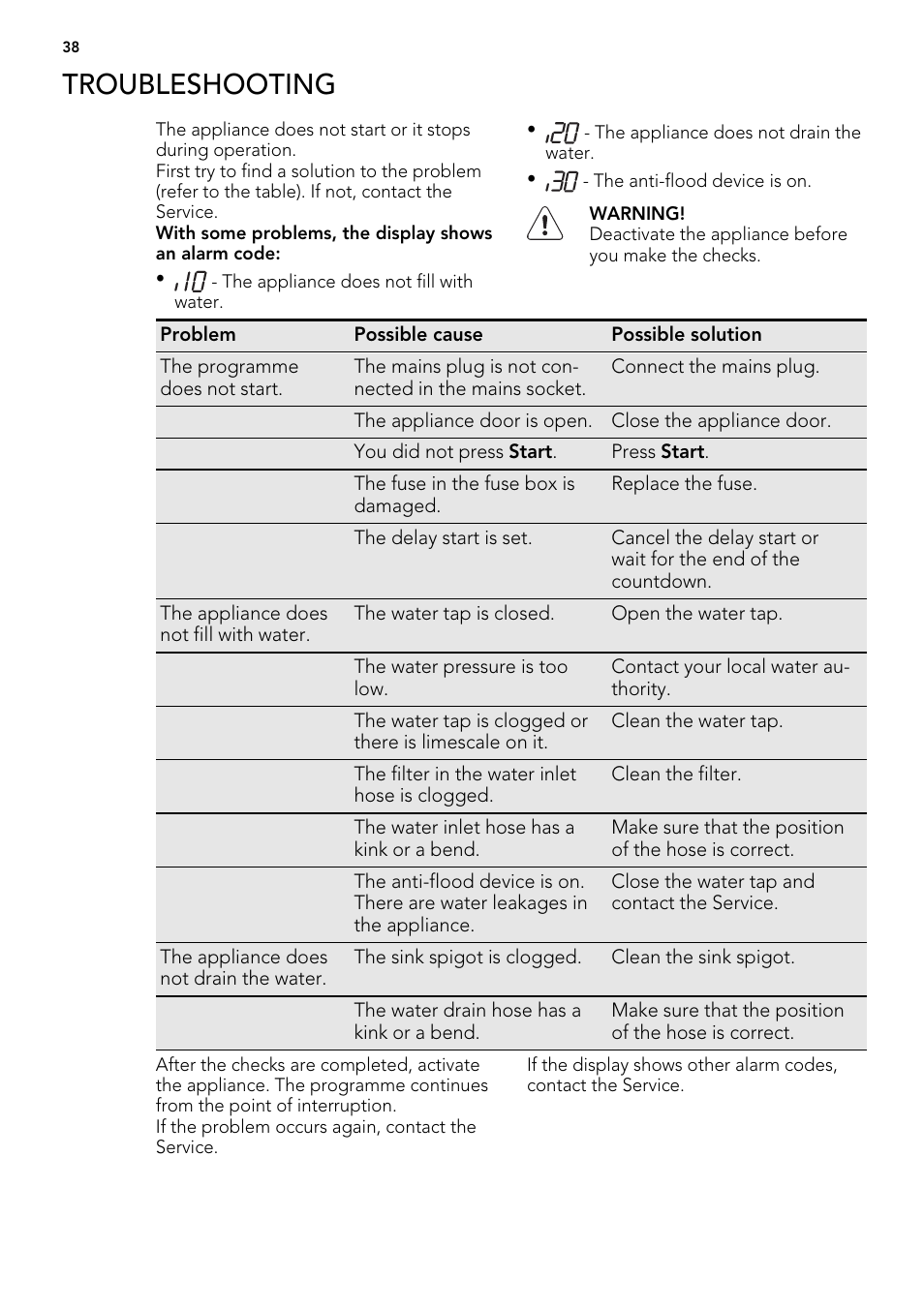 Troubleshooting | AEG ELECTROLUX F 55420 W 0 P User Manual | Page 38 / 88