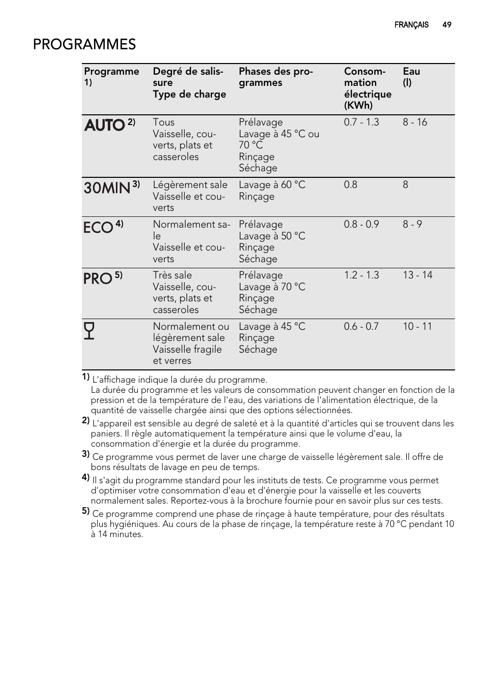 Programmes | AEG ELECTROLUX F 55420 W 0 P User Manual | Page 49 / 88