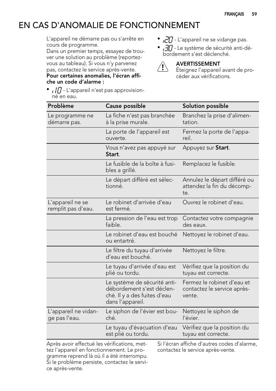 En cas d'anomalie de fonctionnement | AEG ELECTROLUX F 55420 W 0 P User Manual | Page 59 / 88