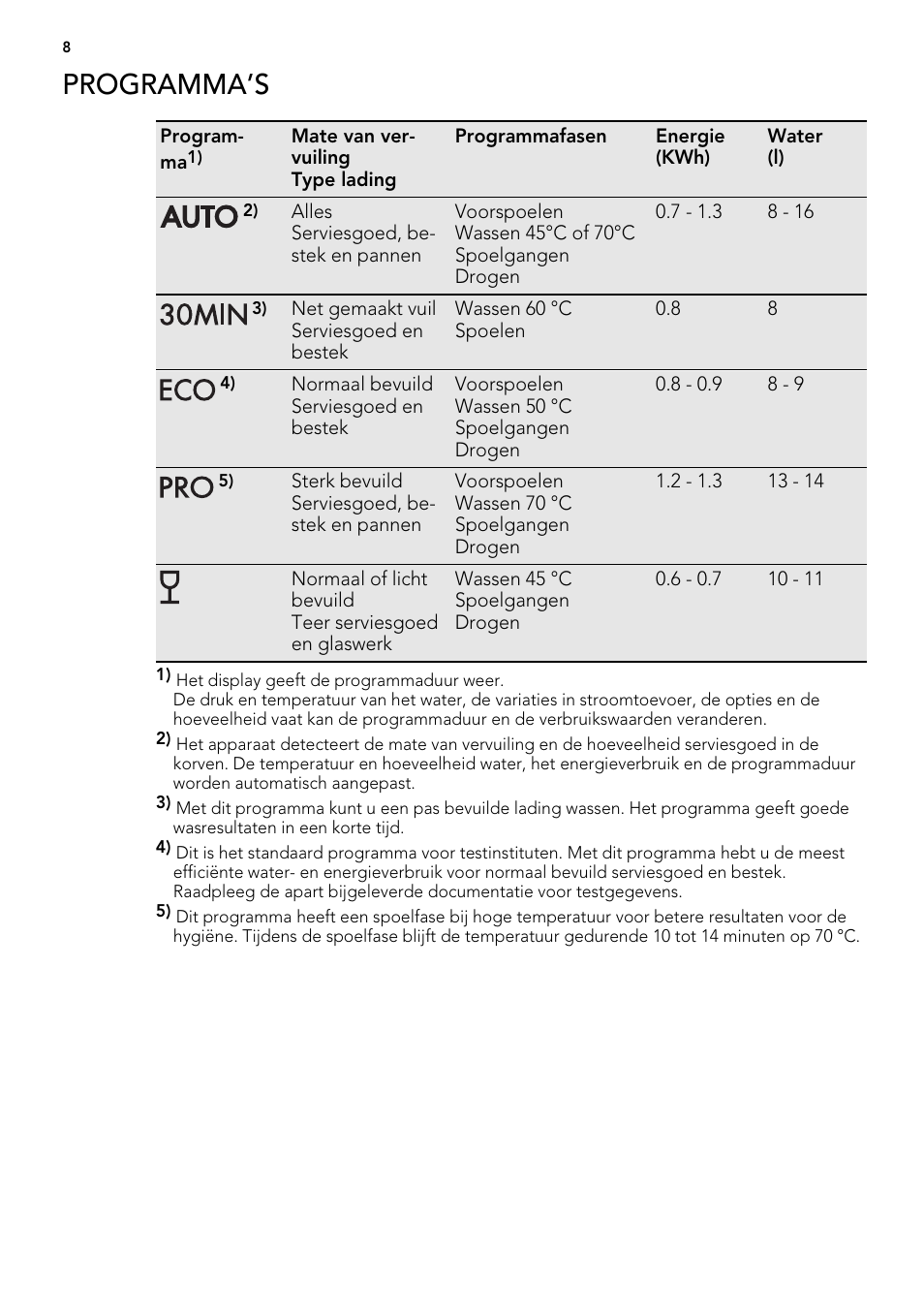 Programma’s | AEG ELECTROLUX F 55420 W 0 P User Manual | Page 8 / 88