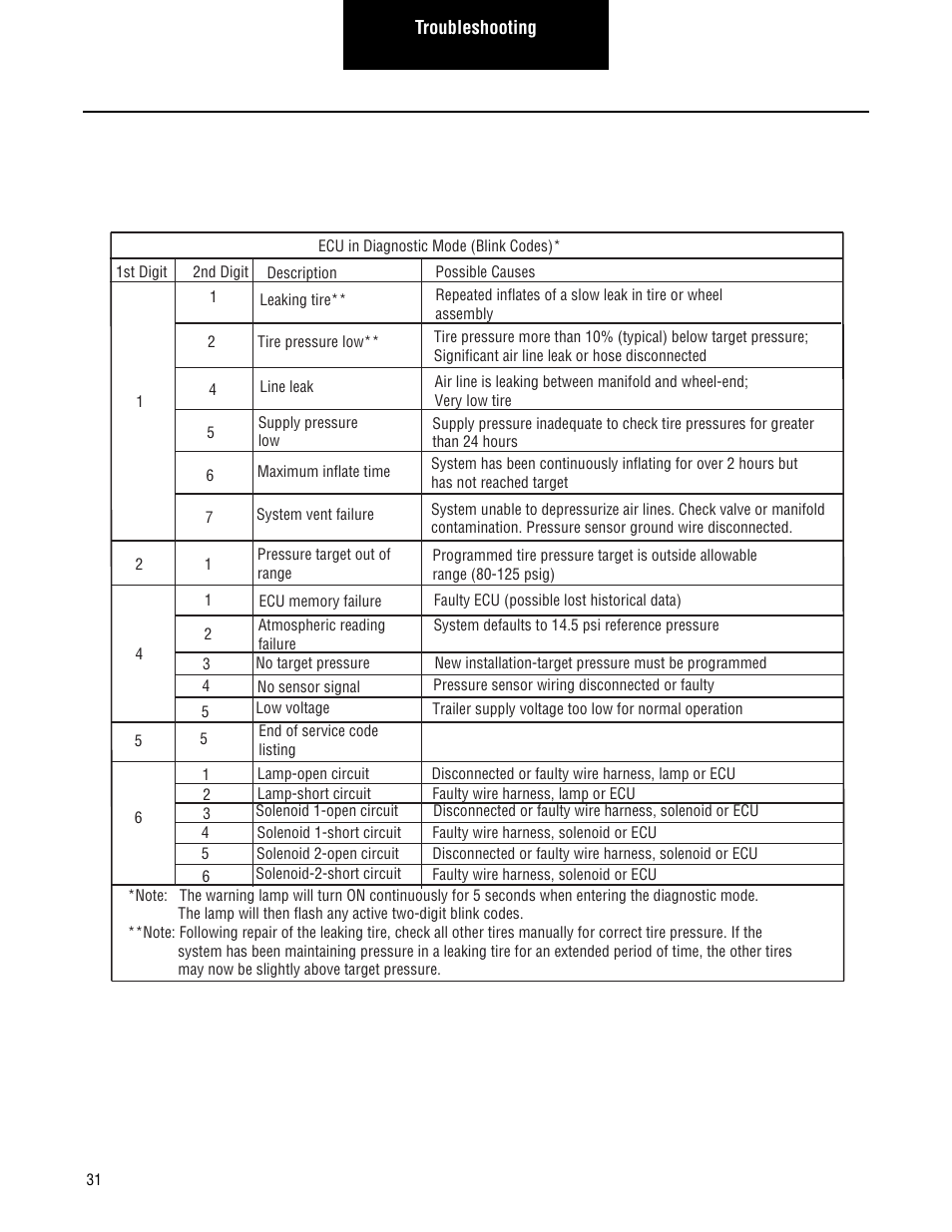 Spicer TIMS (Tire Inflation and Monitor System) for Trailers Installation Guide User Manual | Page 34 / 40