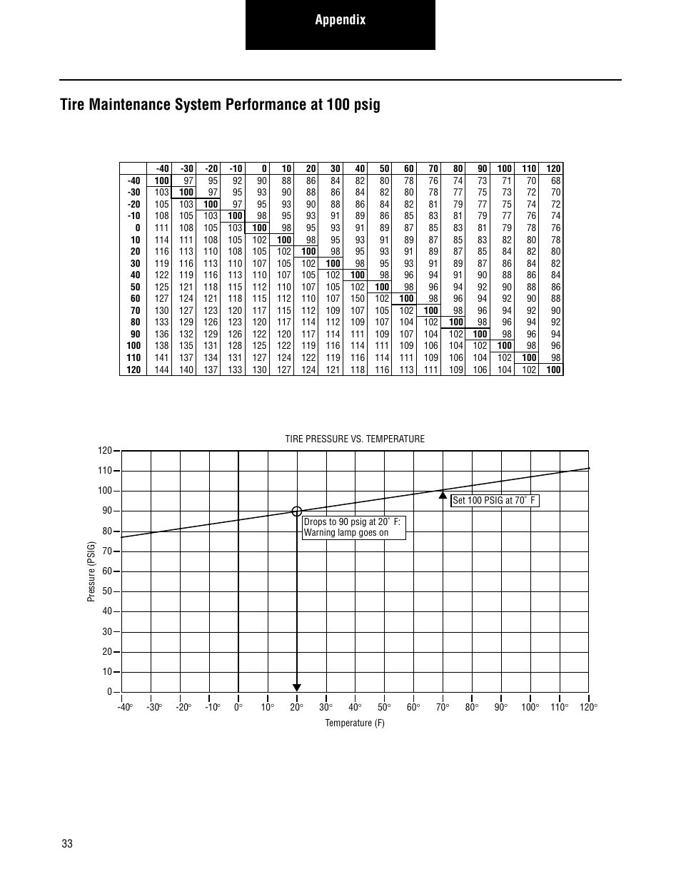 Tire maintenance system performance at 100 psig, Appendix | Spicer TIMS (Tire Inflation and Monitor System) for Trailers Installation Guide User Manual | Page 36 / 40