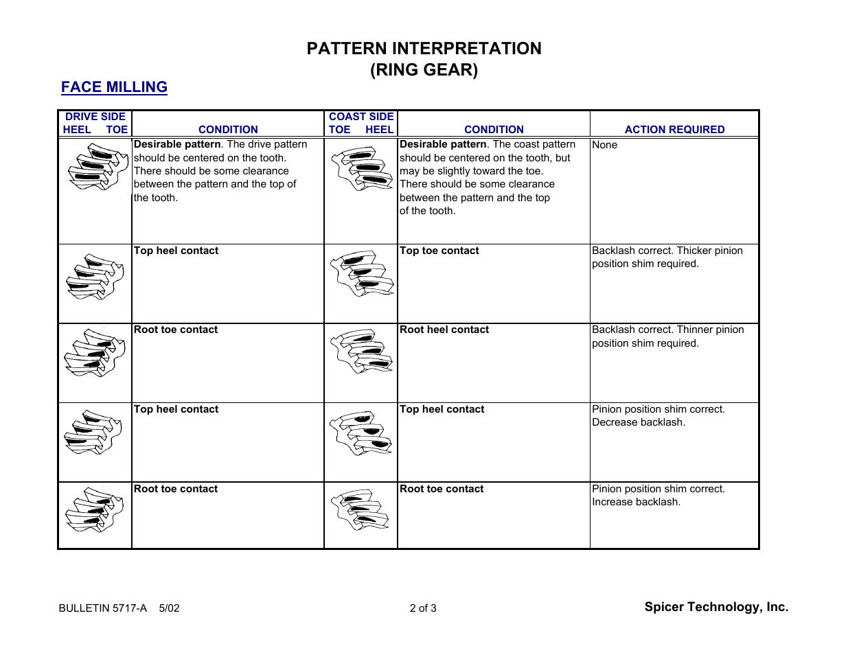 Pattern interpretation (ring gear), Face milling | Spicer RING GEAR AND PINION TOOTH PATTERN INTERPRETATION User Manual | Page 2 / 3