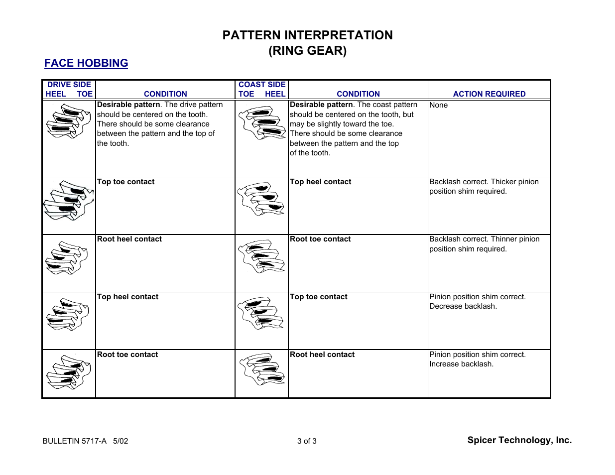 Pattern interpretation (ring gear), Face hobbing | Spicer RING GEAR AND PINION TOOTH PATTERN INTERPRETATION User Manual | Page 3 / 3