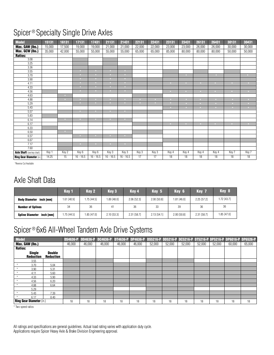 Spicer, Specialty single drive axles, Axle shaft data | 6x6 all-wheel tandem axle drive systems | Spicer Specialty Axles for On_Off and Off-Highway Specialty Applications: Condensed Specifications User Manual | Page 5 / 8