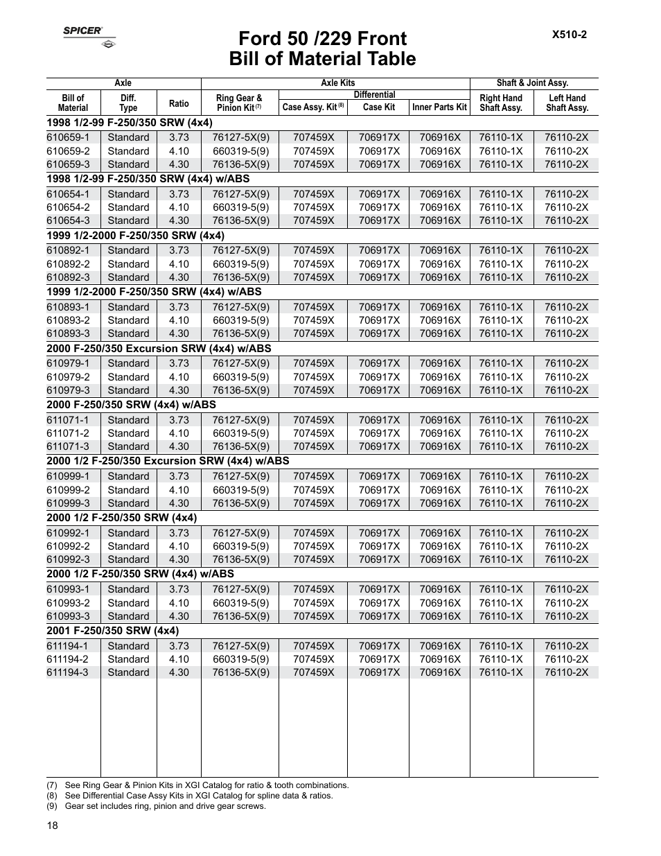 Bill of material table | Spicer Ford Applications 1999-2011 Light Axle Parts User Manual | Page 18 / 89