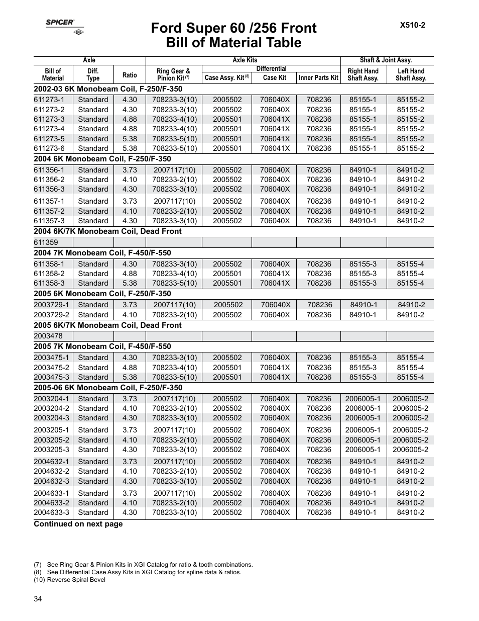 Bill of material table | Spicer Ford Applications 1999-2011 Light Axle Parts User Manual | Page 34 / 89