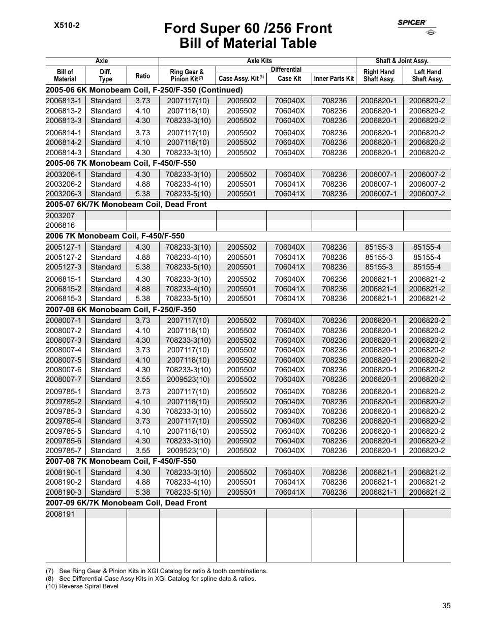 Bill of material table | Spicer Ford Applications 1999-2011 Light Axle Parts User Manual | Page 35 / 89