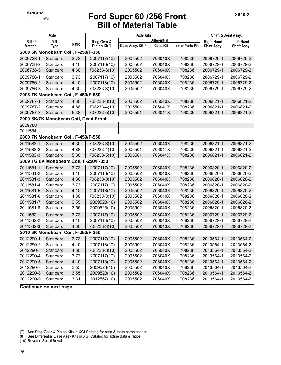 Bill of material table | Spicer Ford Applications 1999-2011 Light Axle Parts User Manual | Page 36 / 89