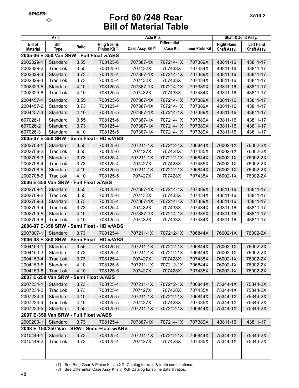 Bill of material table | Spicer Ford Applications 1999-2011 Light Axle Parts User Manual | Page 48 / 89