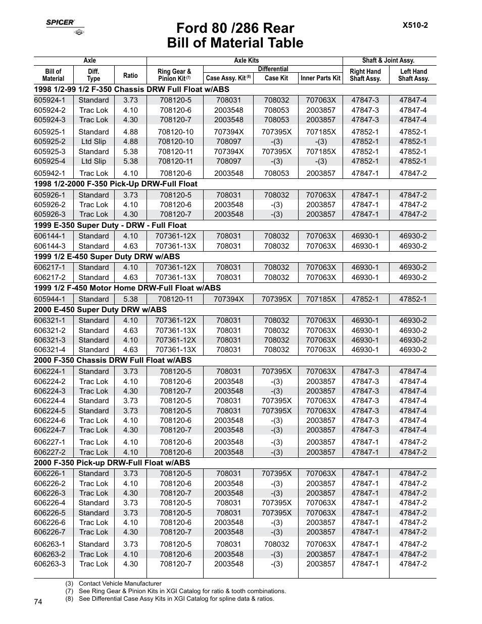 Bill of material table | Spicer Ford Applications 1999-2011 Light Axle Parts User Manual | Page 74 / 89