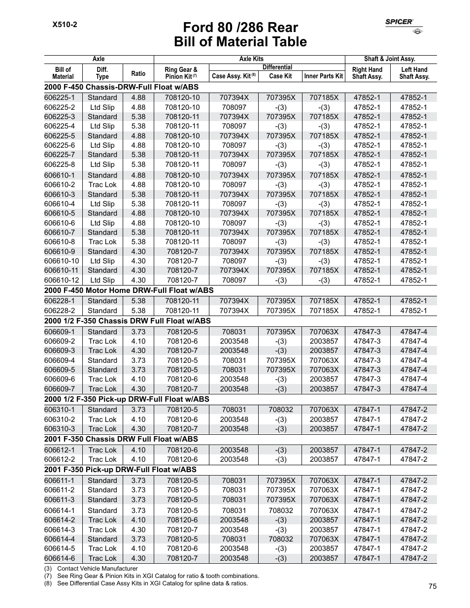 Bill of material table | Spicer Ford Applications 1999-2011 Light Axle Parts User Manual | Page 75 / 89