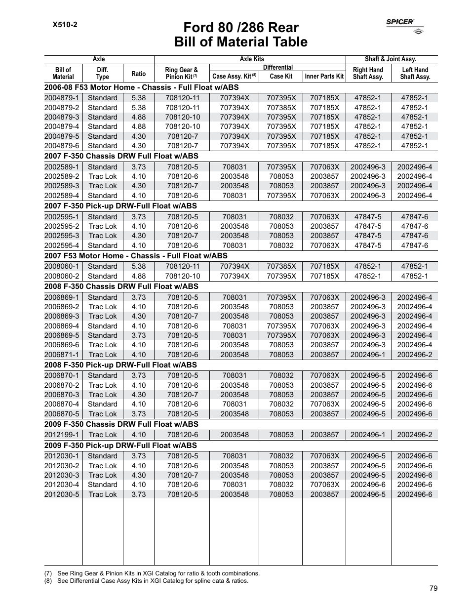 Bill of material table | Spicer Ford Applications 1999-2011 Light Axle Parts User Manual | Page 79 / 89