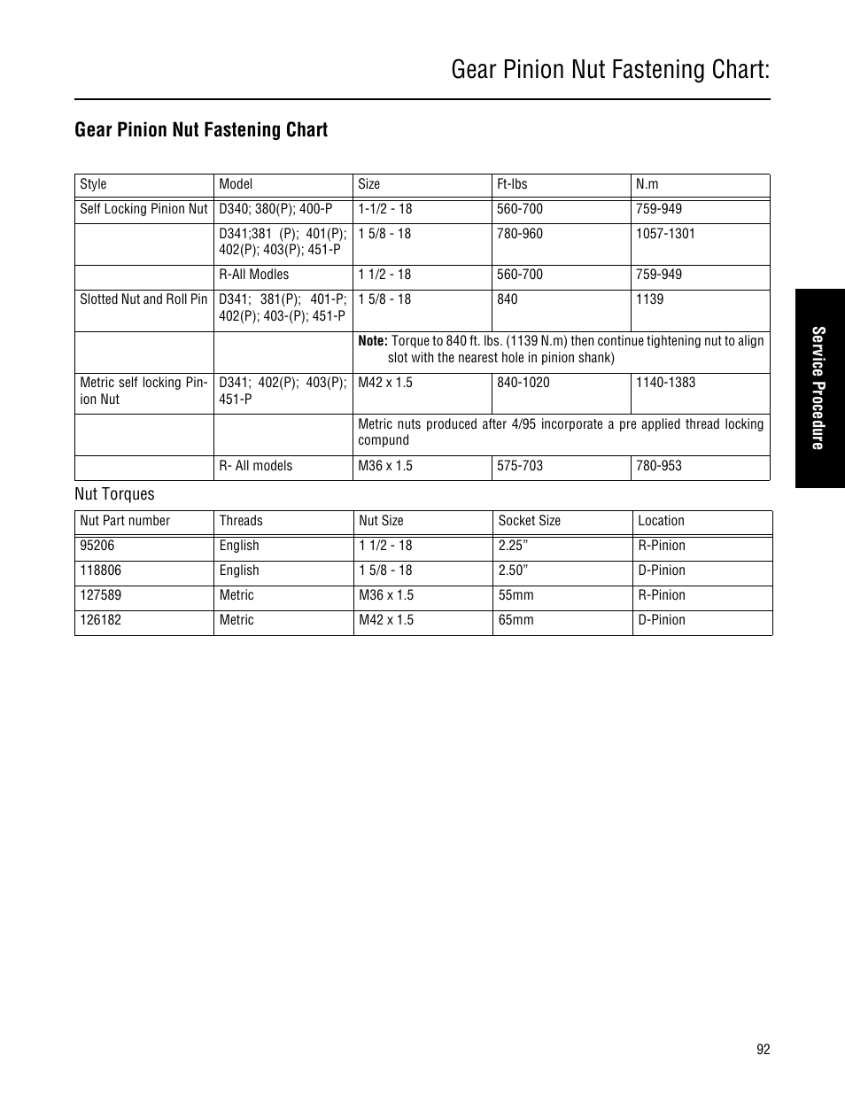 Gear pinion nut fastening chart | Spicer Single Drive Axles Service Manual: 34DS, 34RS, 38DS, 38RS, DS340, RS340, DS380, RS380, DS400, RS400, DS3 User Manual | Page 95 / 98