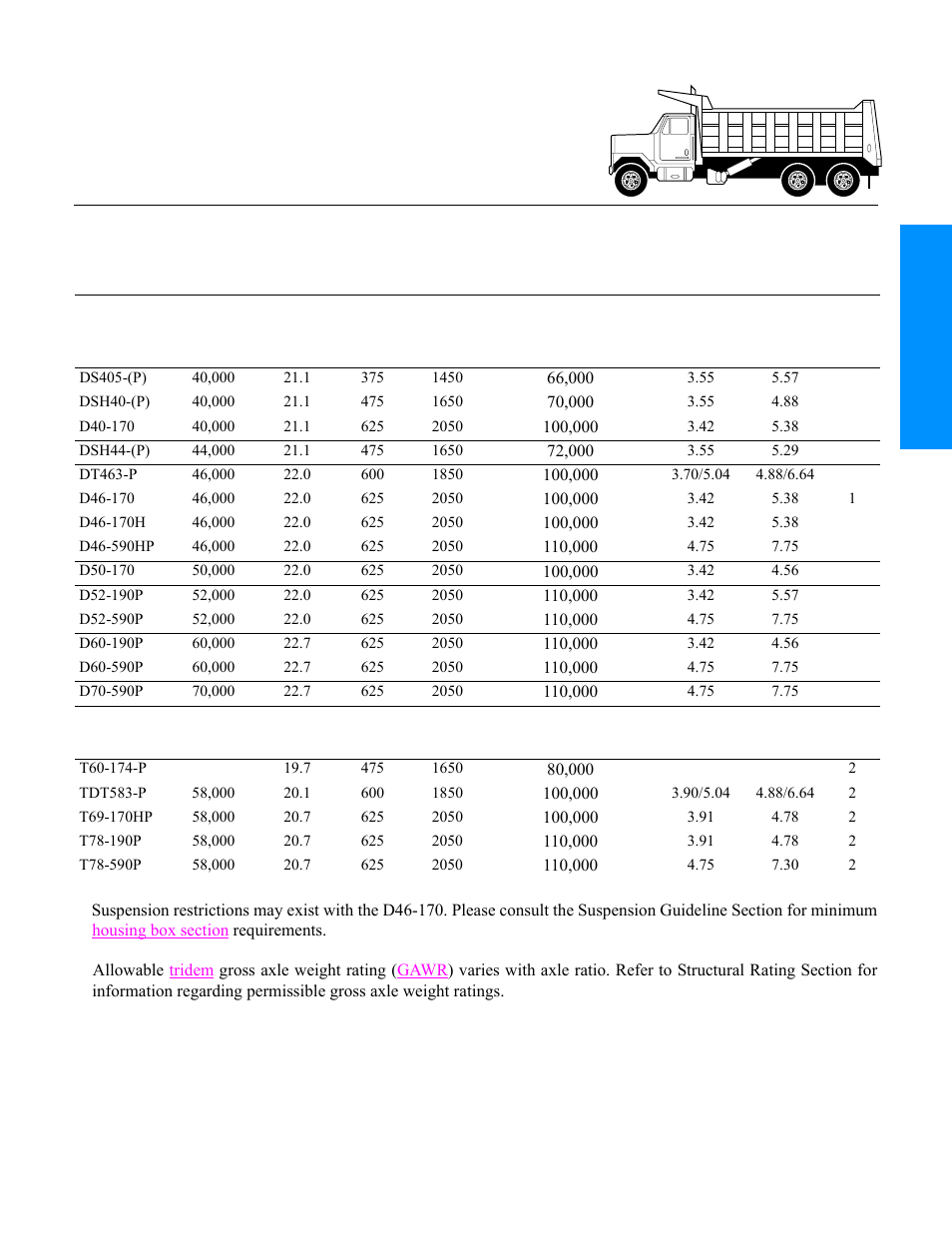 Construction/agricul, Tandem axles, Tridem axles | Spicer Drive Axles Application Guidelines User Manual | Page 11 / 113