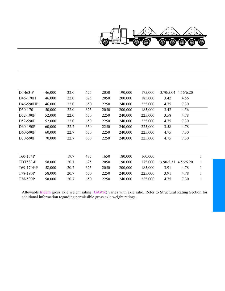 Heavy haul, Tandem axles, Tridem axles | Spicer Drive Axles Application Guidelines User Manual | Page 17 / 113