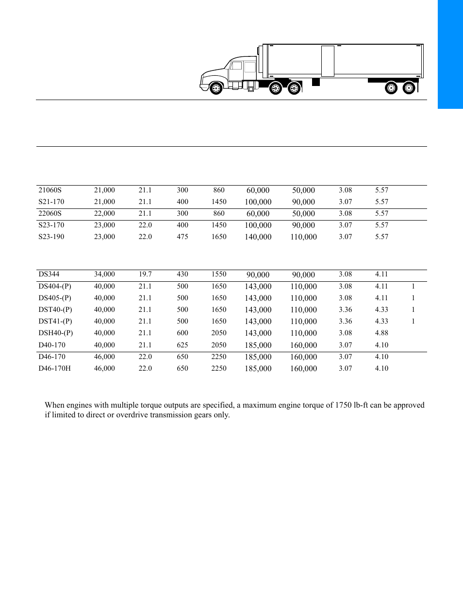 Linehaul, Single axles, Tandem axles | Spicer Drive Axles Application Guidelines User Manual | Page 23 / 113