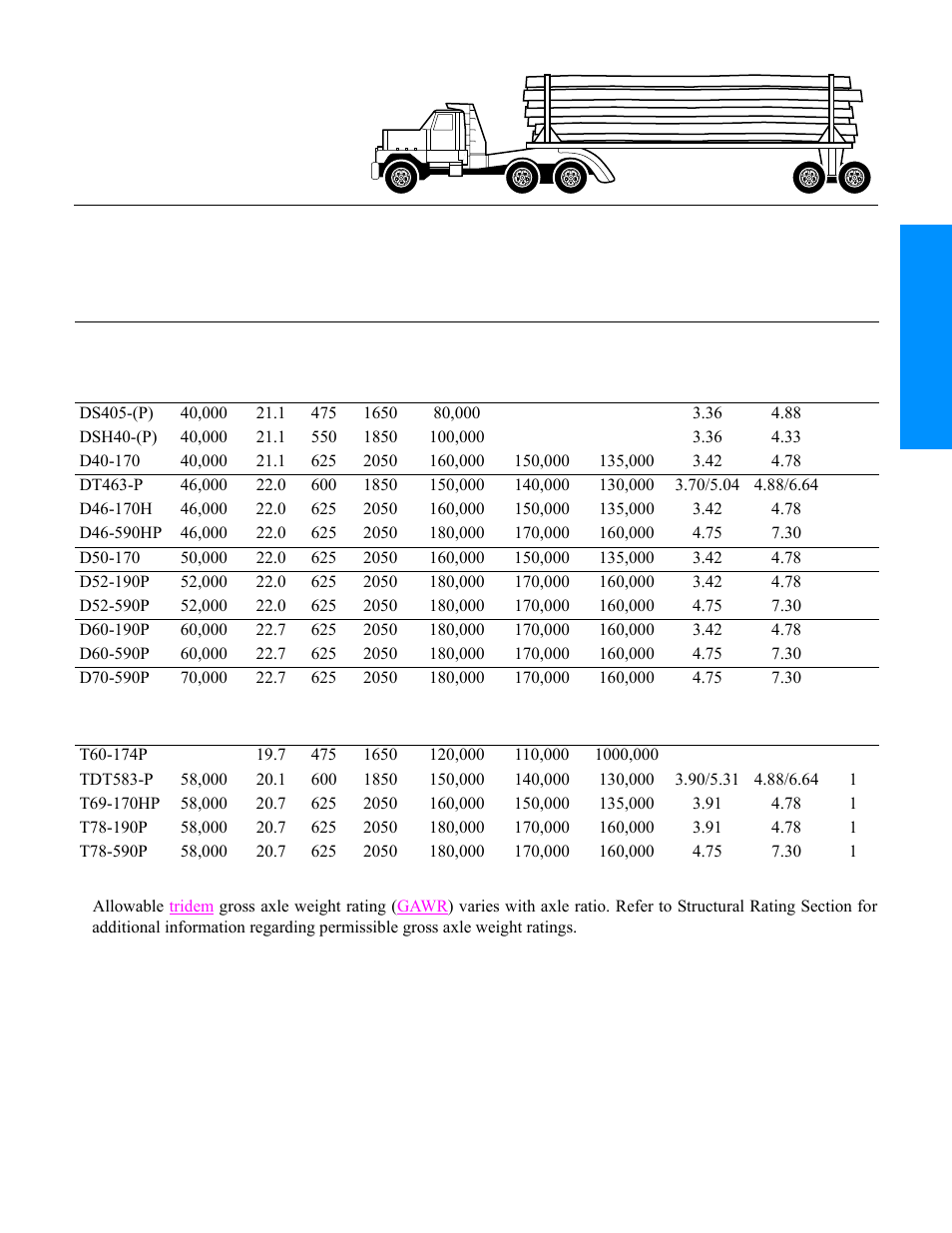 Logging, Tandem axles, Tridem axles | Spicer Drive Axles Application Guidelines User Manual | Page 26 / 113