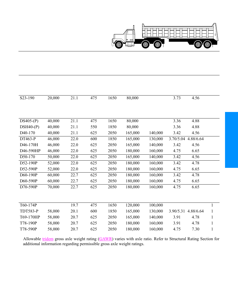Mining, Single axles, Tandem axles | Tridem axles | Spicer Drive Axles Application Guidelines User Manual | Page 29 / 113