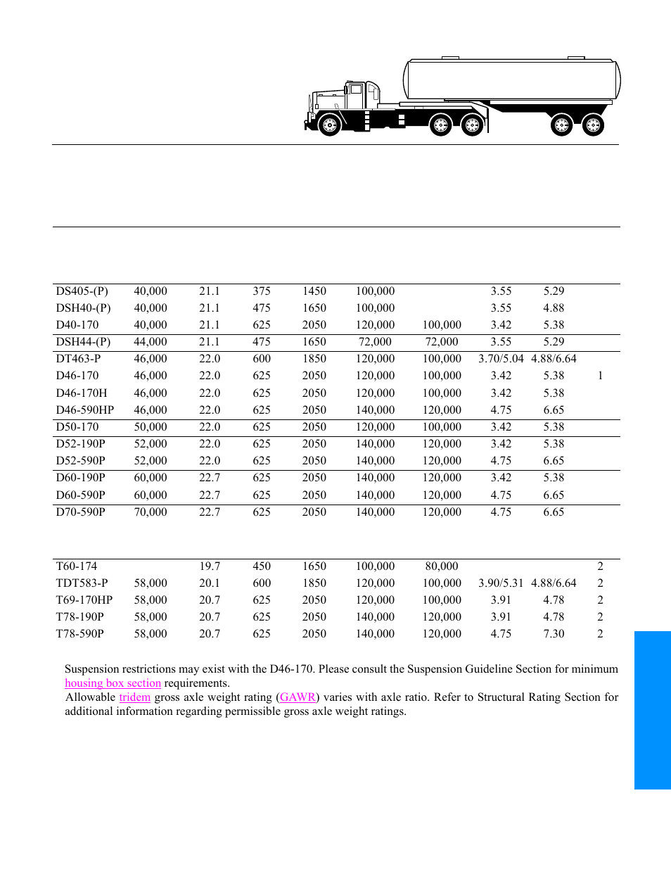 Oil field, Tandem axles, Tridem axles | Spicer Drive Axles Application Guidelines User Manual | Page 35 / 113