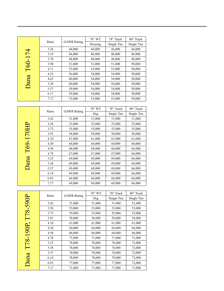 Tridem structural ratings (cont’d), Tridem structural ratings | Spicer Drive Axles Application Guidelines User Manual | Page 69 / 113