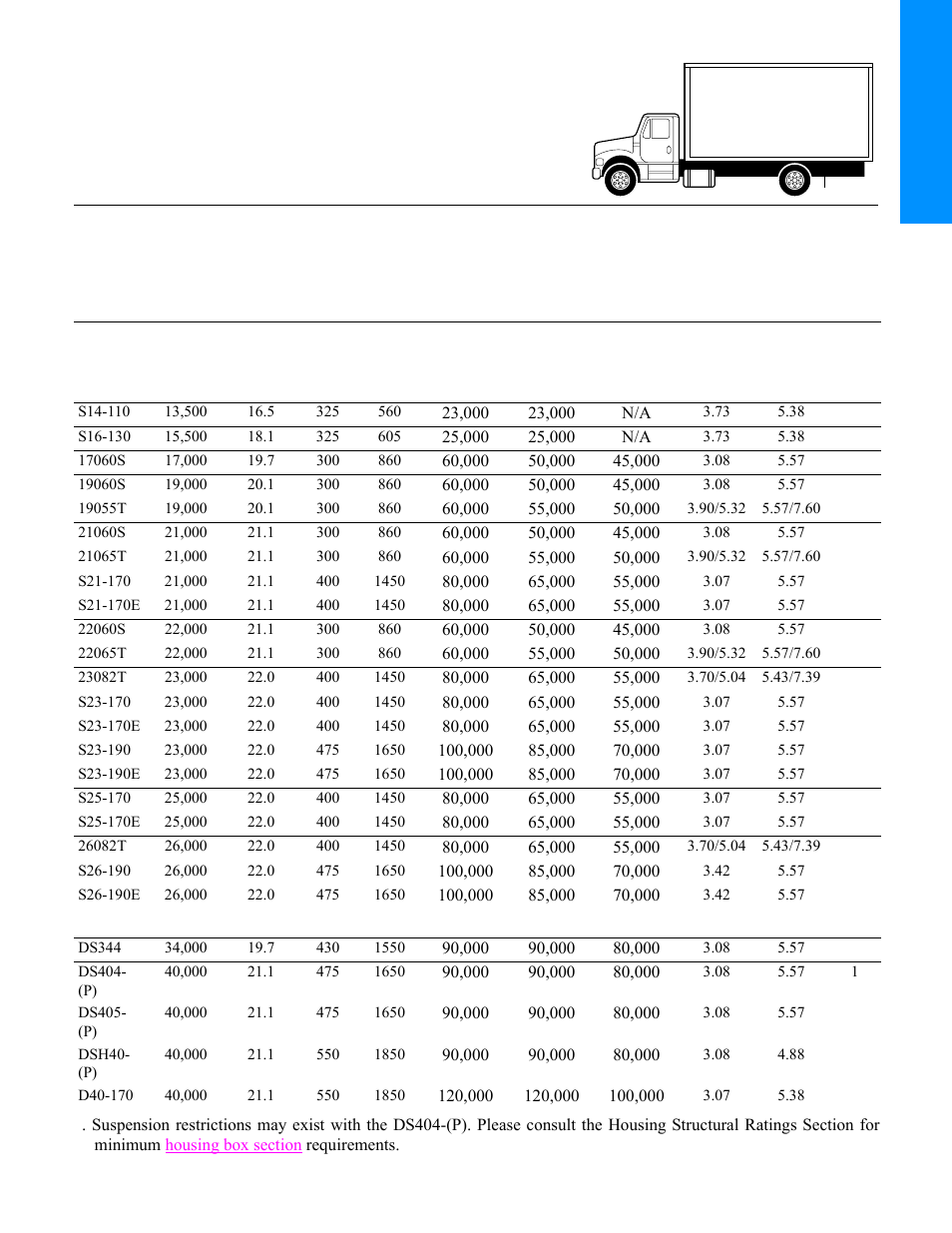 City delivery, Single axles, T andem axles | Spicer Drive Axles Application Guidelines User Manual | Page 7 / 113