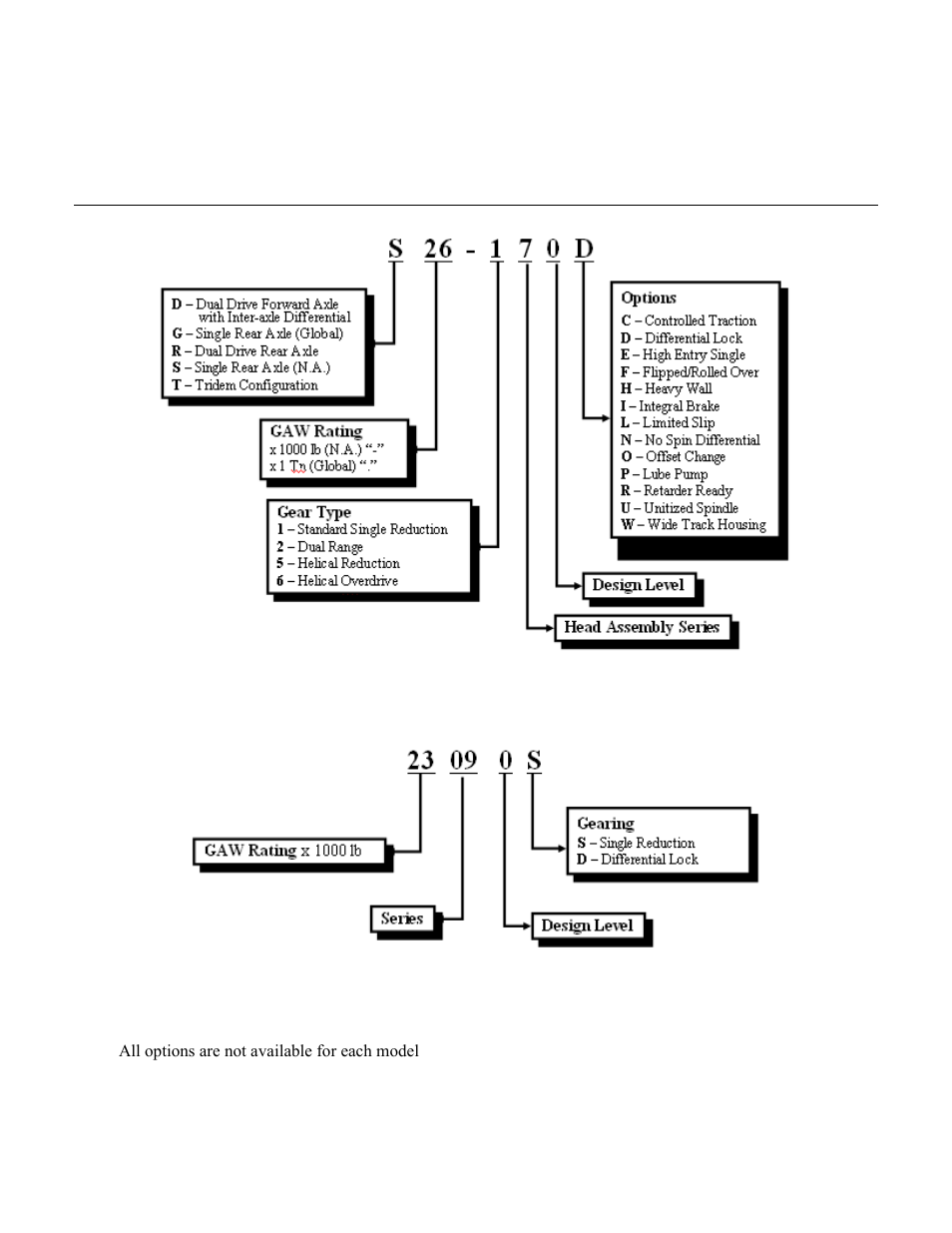 Spicer® drive axle model identification, Note: all options are not available for each model | Spicer Drive Axles Application Guidelines User Manual | Page 70 / 113