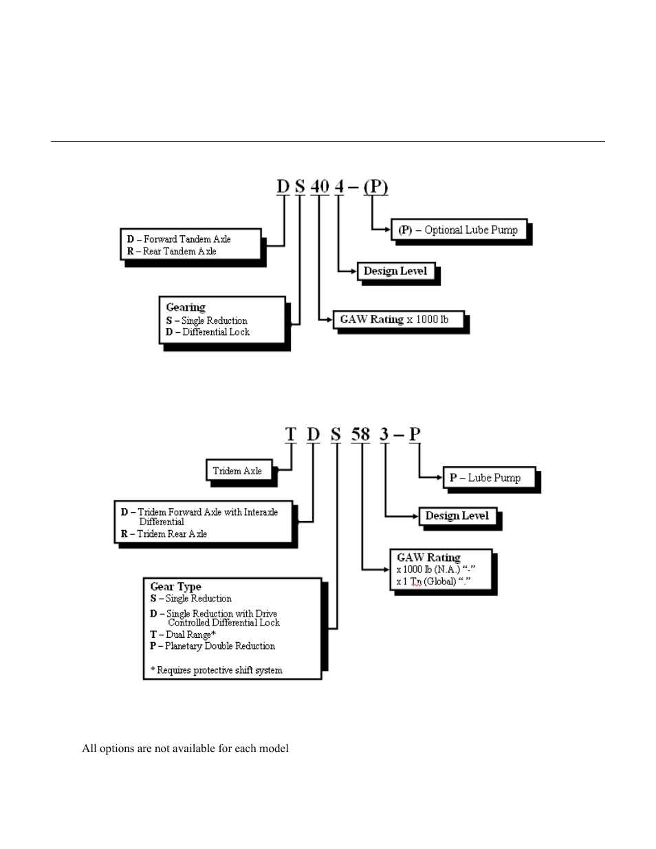 Spicer® drive axle model identification (cont’d), Note: all options are not available for each model | Spicer Drive Axles Application Guidelines User Manual | Page 71 / 113