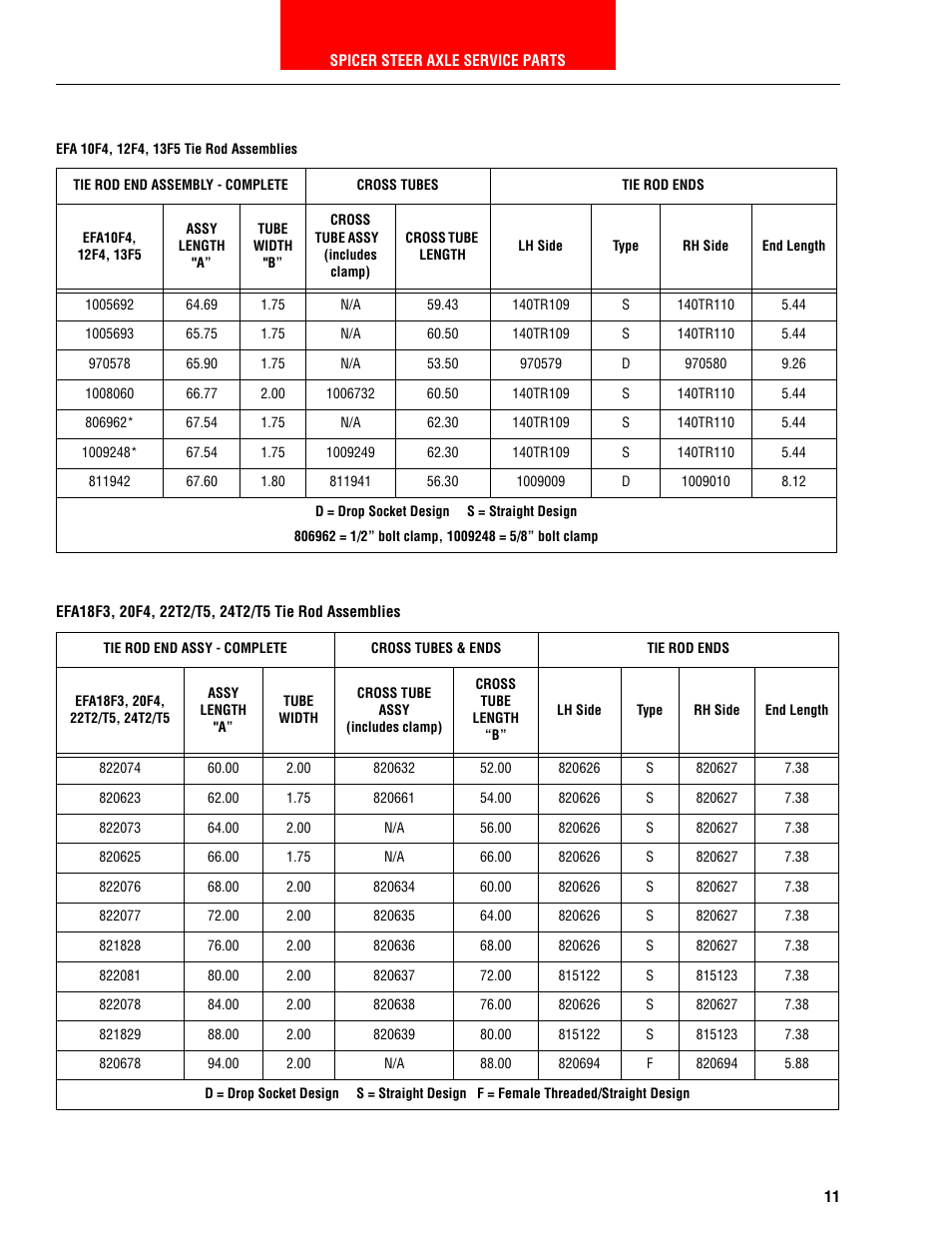 Efa18f3, 20f4, 22t2/t5, 24t2/t5 tie rod assemblies | Spicer HEAVY AXLE COMPONENTS User Manual | Page 12 / 46