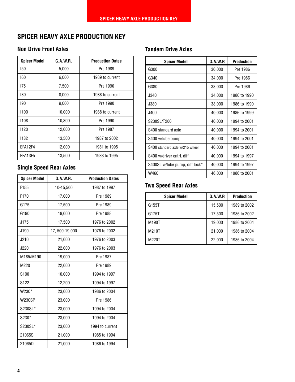 Spicer heavy axle production key, Non drive front axles, Single speed rear axles | Tandem drive axles, Two speed rear axles | Spicer HEAVY AXLE COMPONENTS User Manual | Page 5 / 46