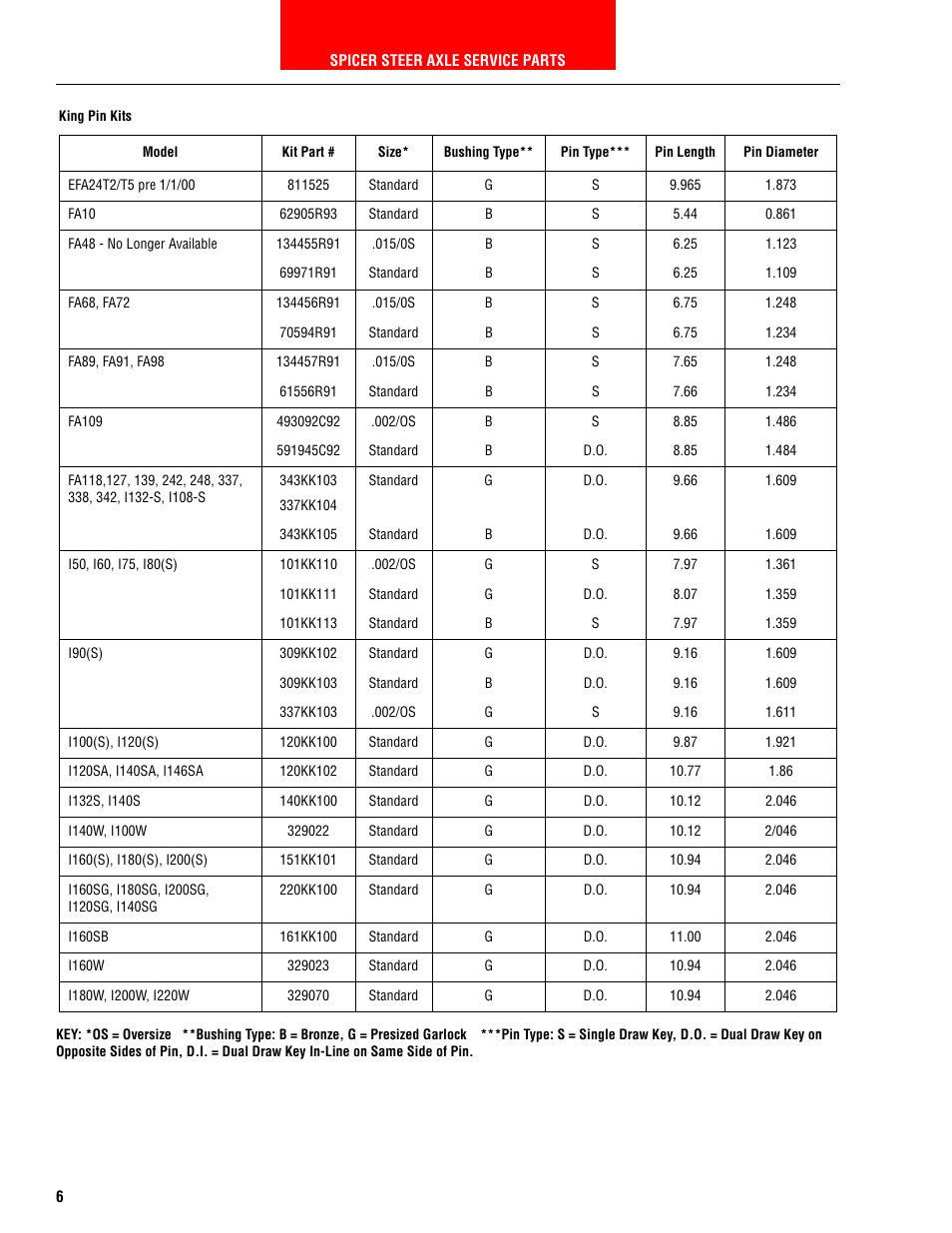 Spicer HEAVY AXLE COMPONENTS User Manual | Page 7 / 46